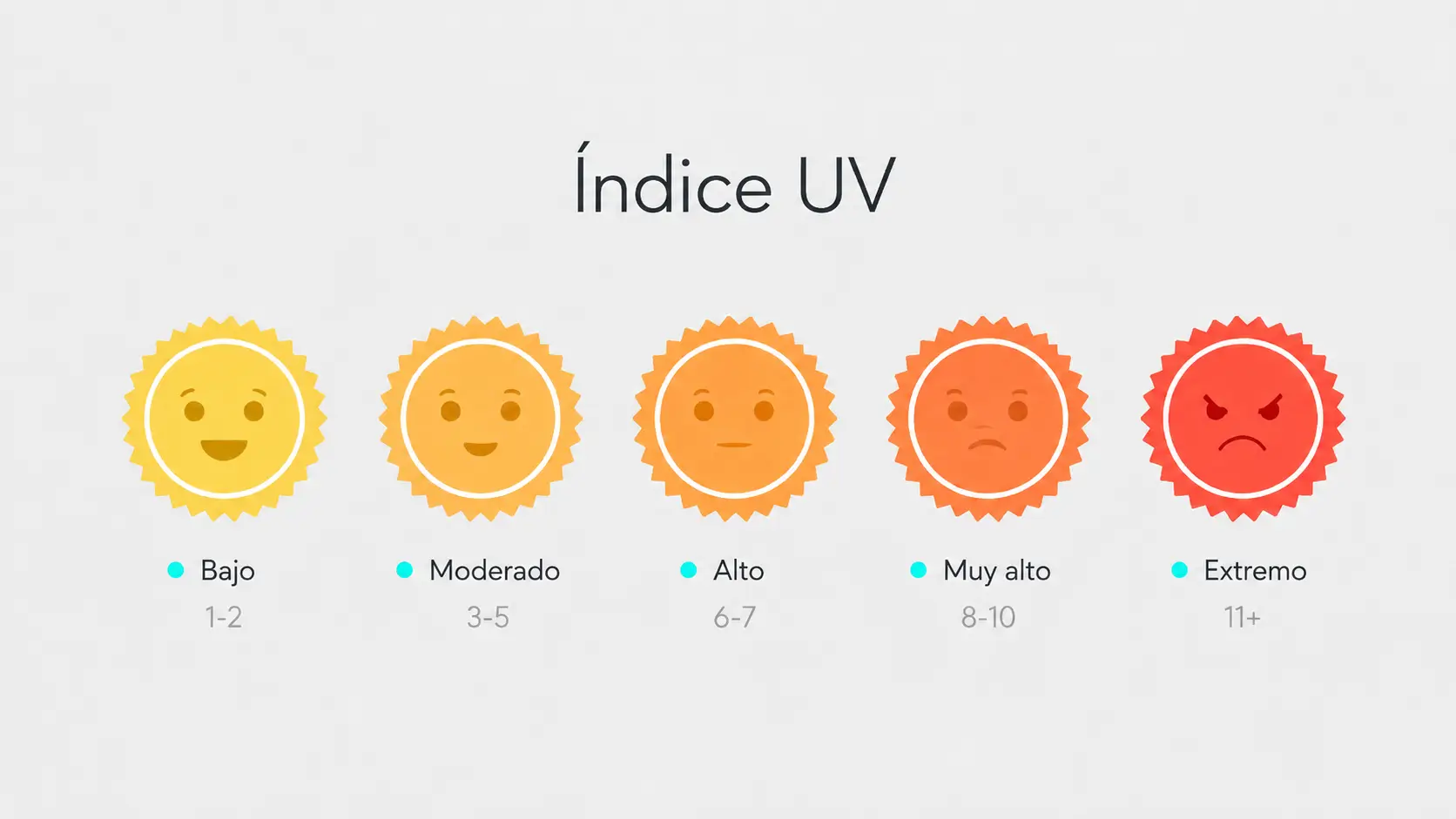 Escala del índice UV y nivel de riesgo para la piel